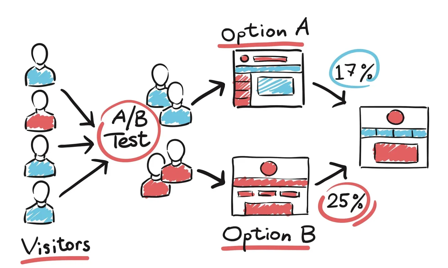 Funnel analysis dashboard showing user session data and conversion drop-off rates across checkout stages