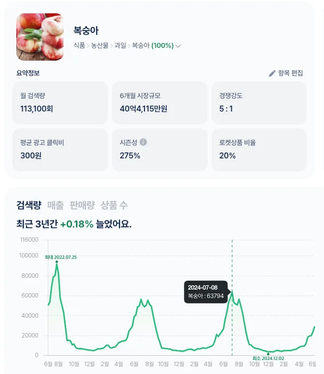 그래프, 복숭아, 복숭아 시장, 검색량