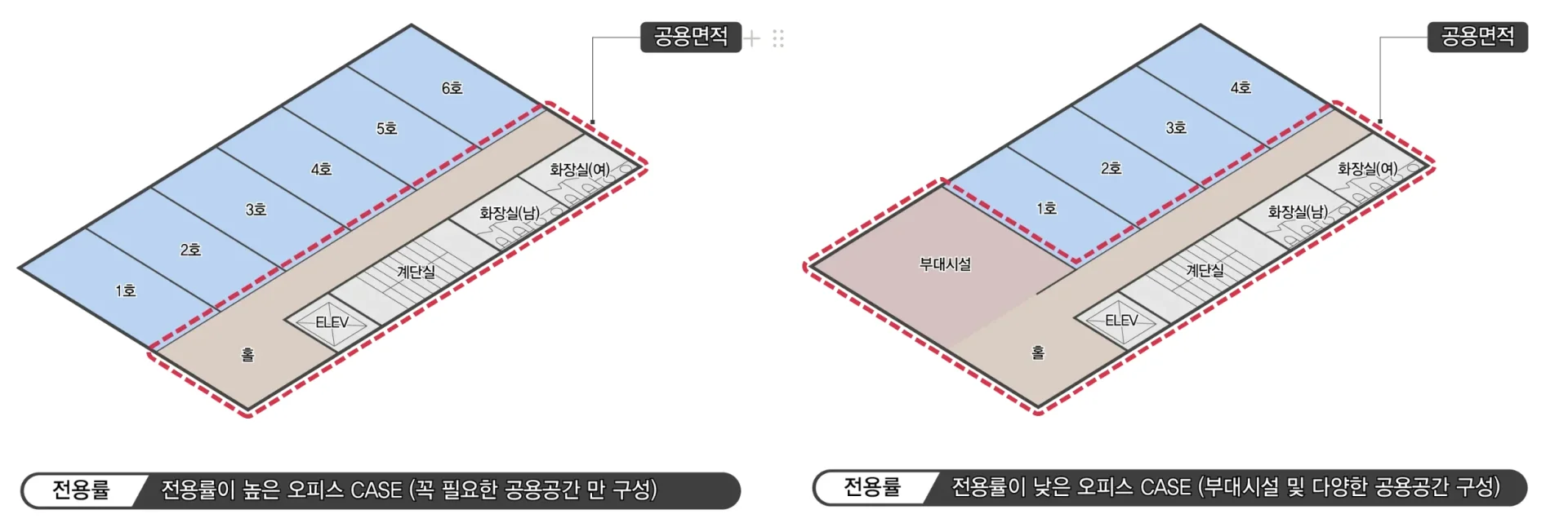 전용률이 높은 오피스와 낮은 오피스의 차이를 보여주는 3D 아이소메트릭 다이어그램입니다. 좌측 도면은 '전용률이 높은 오피스 CASE (꼭 필요한 공용공간 만 구성)'으로, 1층부터 6층까지 모든 층이 파란색으로 표시되어 공용면적이 최소화되고 전용면적이 최대화된 구조를 보여줍니다. 우측 도면은 '전용률이 낮은 오피스 CASE (부대시설 및 다양한 공용공간 구성)'으로, 1층부터 4층까지만 파란색으로 표시되고 하단에 '부대시설'이라고 표시된 갈색 영역이 있어 다양한 공용시설과 부대시설이 포함된 구조를 보여줍니다. 이는 문서에서 강조한 '계약면적과 전용면적 구분'의 중요성을 시각적으로 설명하는 자료로, 임대료 대비 실제 사용 가능한 면적의 차이를 명확히 보여줍니다.