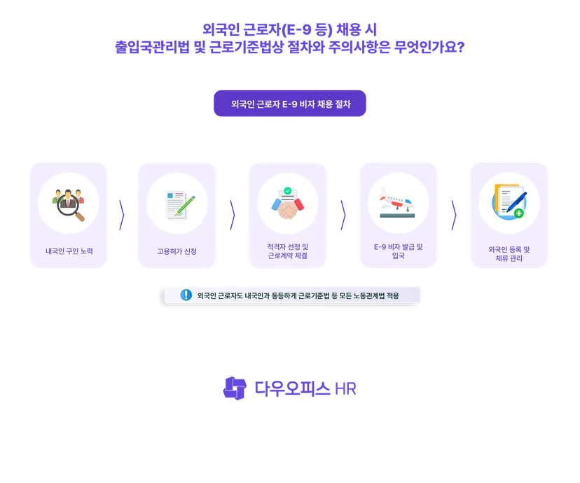 외국인 근로자(E-9 등) 채용 시 출입국관리법 및 근로기준법상 절차와 주의사항
