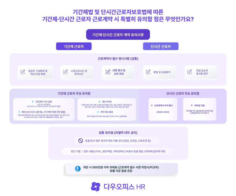 기간제법 및 단시간근로자보호법에 따른 기간제·단시간 근로자 근로계약