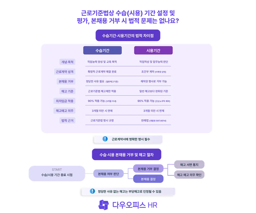 근로기준법상 수습(시용) 기간 설정 및 평가, 본채용 거부 시 법적 문제