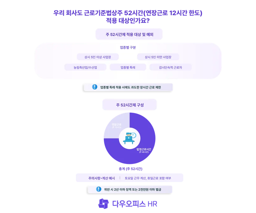 근로기준법상 주 52시간(연장근로 12시간 한도) 적용 대상