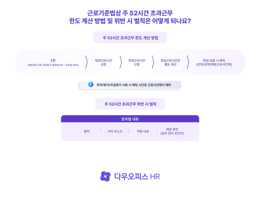 근로기준법상 주 52시간 초과근무 한도 계산 방법 및 위반 시 벌칙