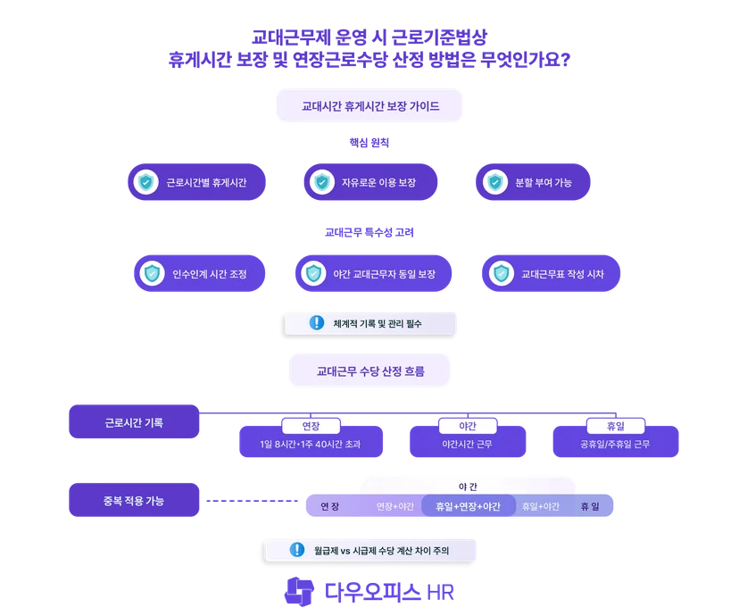 교대근무제 운영 시 근로기준법상 휴게시간 보장 및 연장근로수당 산정 방법