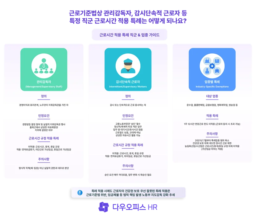 근로기준법상 관리감독자, 감시단속적 근로자 등 특정 직군 근로시간 적용 특례