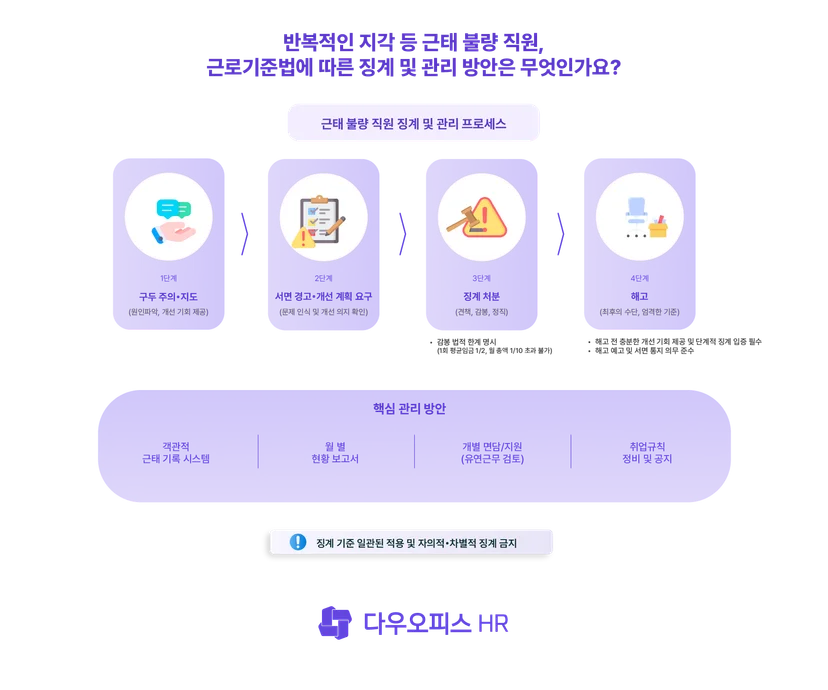 근태 불량 직원, 근로기준법에 따른 징계 및 관리 방안