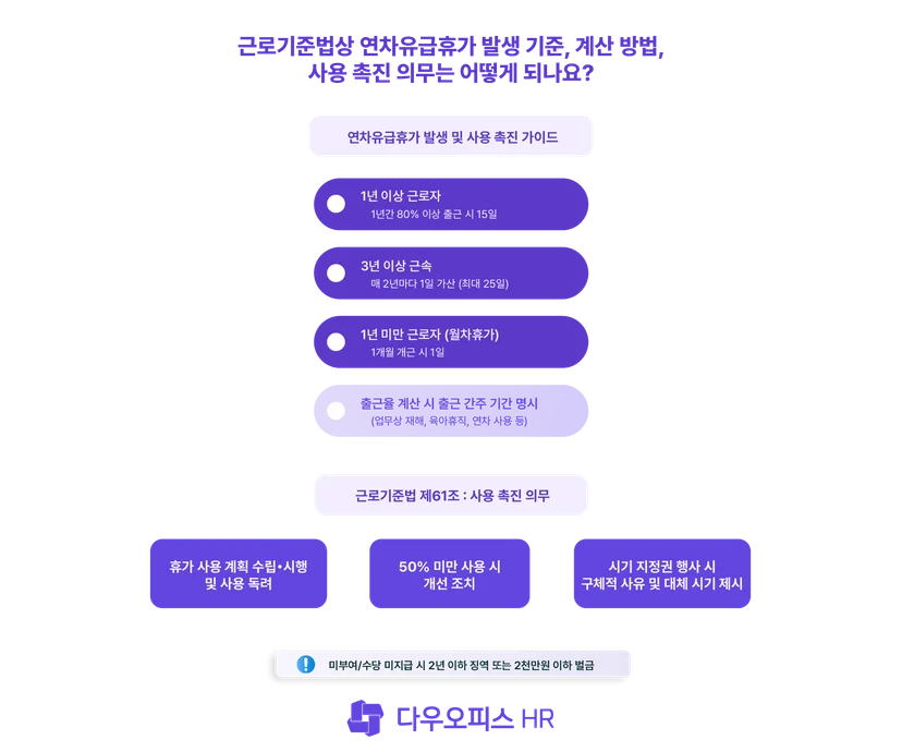 근로기준법상 연차유급휴가 발생 기준, 계산 방법, 사용 촉진 의무