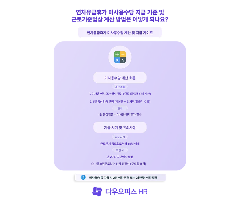 연차유급휴가 미사용수당 지급 기준 및 근로기준법상 계산 방법