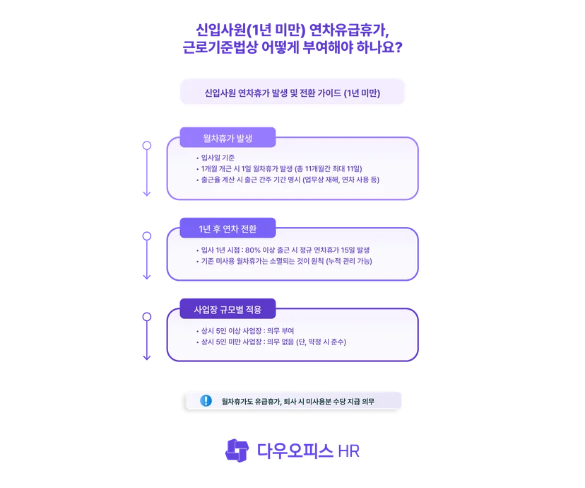신입사원(1년 미만) 연차유급휴가