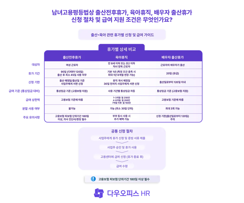 남녀고용평등법상 출산전후휴가, 육아휴직, 배우자 출산휴가 신청 절차 및 급여 지원 조건