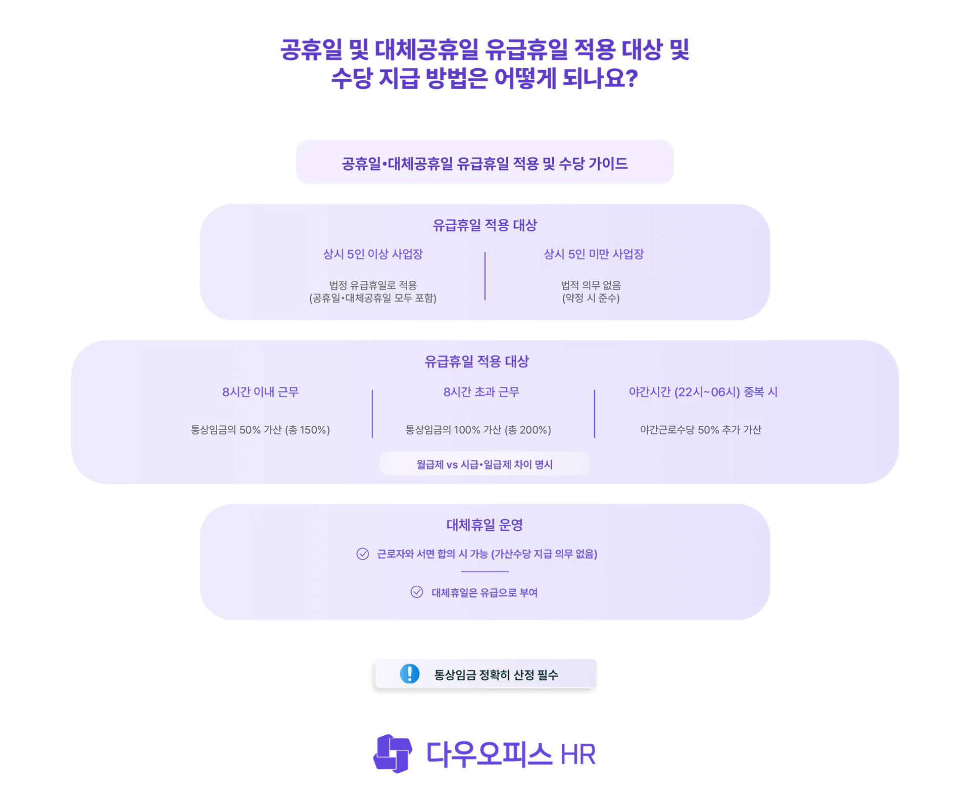 공휴일 및 대체공휴일 유급휴일 적용 대상 및 수당 지급 방법