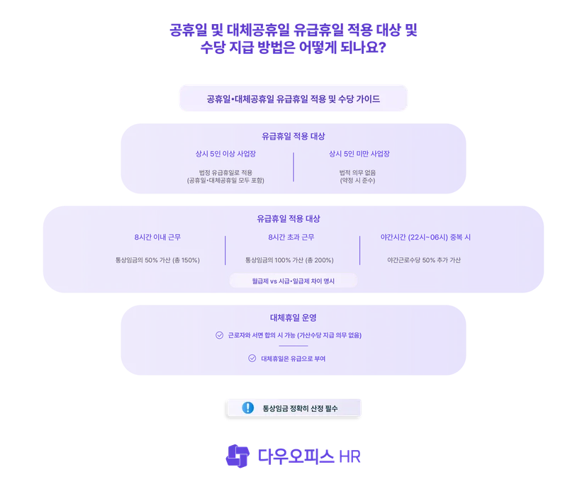 공휴일 및 대체공휴일 유급휴일 적용 대상 및 수당 지급 방법