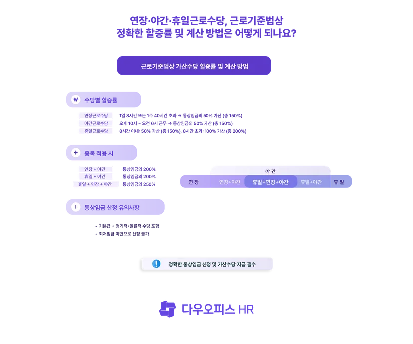 연장·야간·휴일근로수당 할증률 및 계산 방법