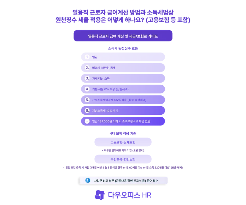 일용직 근로자 급여계산 방법과 소득세법상 원천징수 세율 적용
