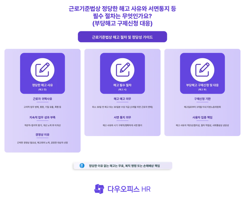 근로기준법상 정당한 해고 사유와 서면통지 등 필수 절차