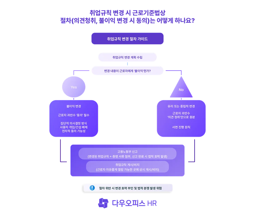 취업규칙 변경 시 근로기준법상 절차