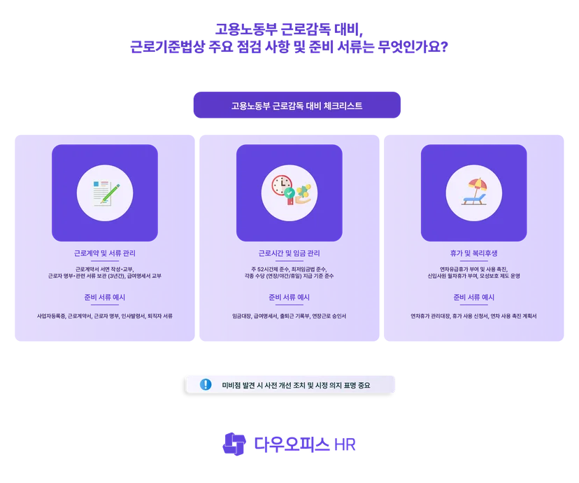 고용노동부 근로감독 대비  주요 점검 사항 및 준비 서류
