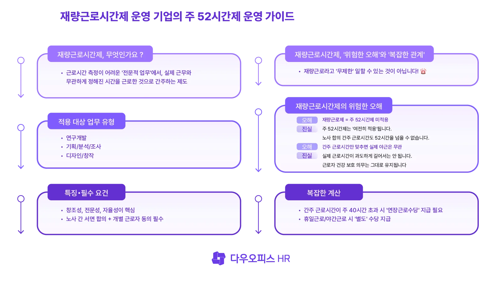 재량근로시간제 운영 기업의 주 52시간제 운영 가이드