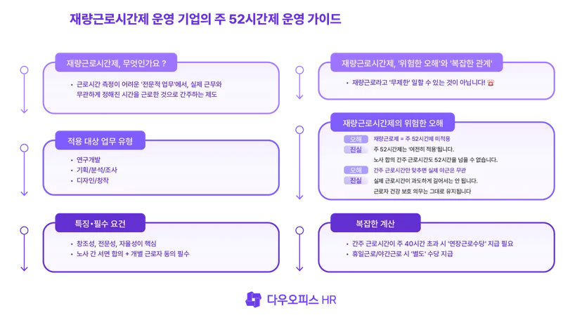 재량근로시간제 운영 기업의 주 52시간제 운영 가이드