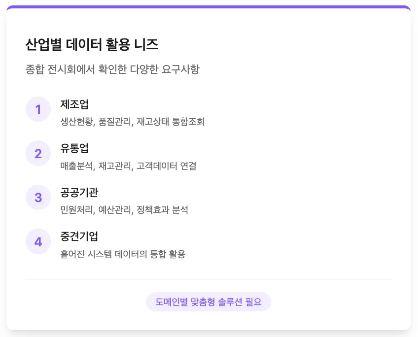 산업별 데이터 활용 니즈