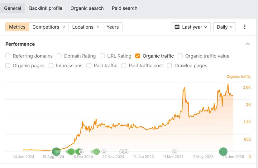Ahrefs organic traffic growth chart showing a sharp increase from August 2024 to June 2025 with major content and SEO events marked