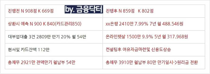 개인회생면책후대출 통대환 진행 사례