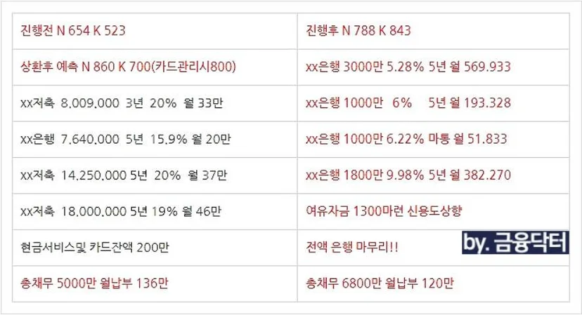 고금리 다중채무 정리 결과