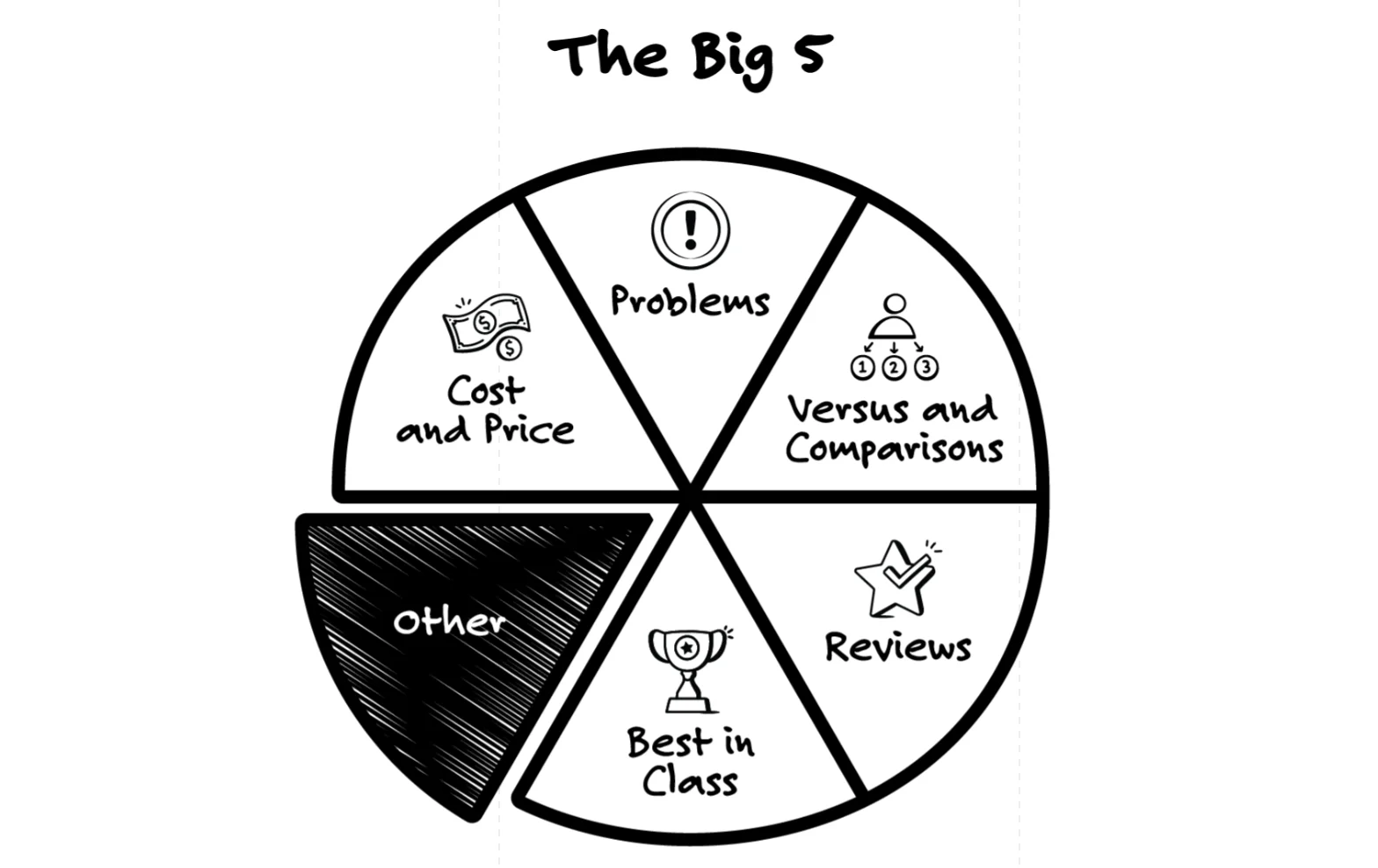 Pie chart illustrating 'The Big 5' content topics that drive buyer decisions