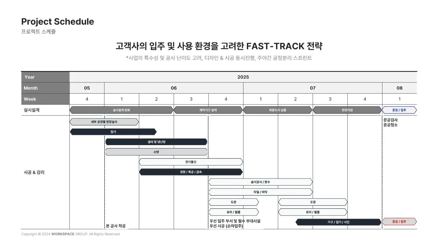 BUILDUS 오피스 인테리어 프로젝트 일정표 - 2025년 5월부터 8월까지의 Fast-Track 전략 스케줄. 실시설계 단계에서 현장실사를 최우선으로 진행하며, 설계 완료 후 시공 및 관리 단계로 이어지는 체계적인 공정 계획을 보여줌. 현장실사가 모든 후속 작업의 기반이 되는 핵심 단계임을 시각적으로 강조한 전문 프로젝트 관리 차트