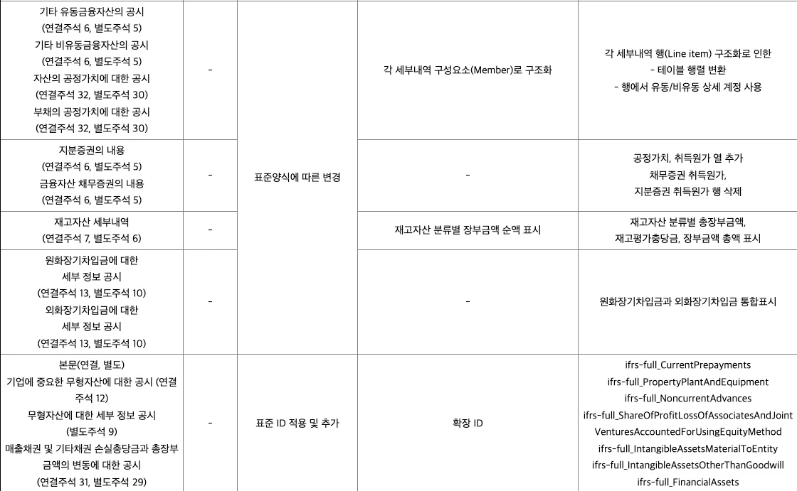 Open Dart XBRL 오류 및 정정신고 내역 예시 사례