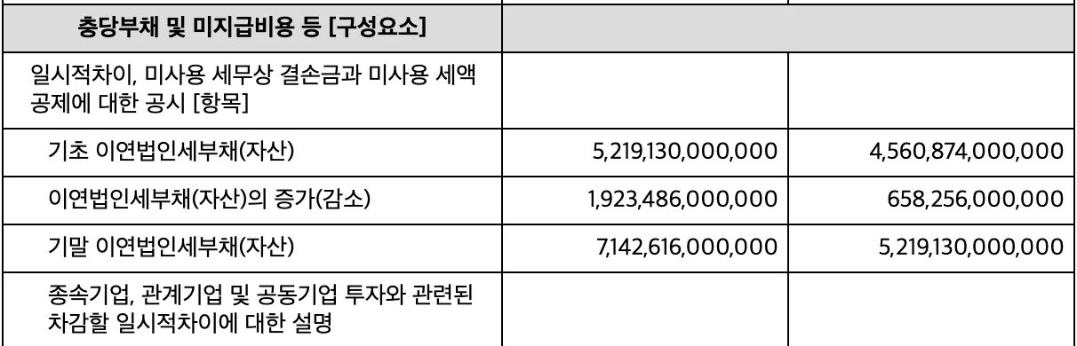 이연법인세부채와 이연법인세자산의 변동 - XBRL Viewer