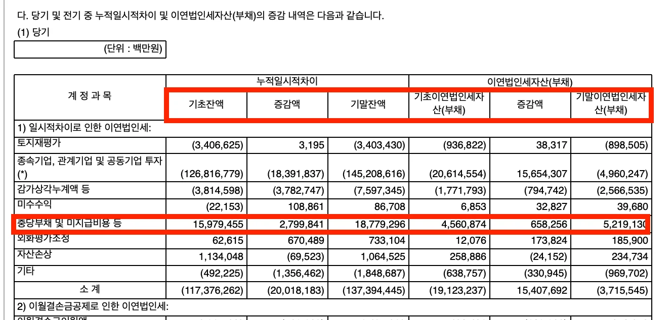       이연법인세부채와 이연법인세자산의 변동 표