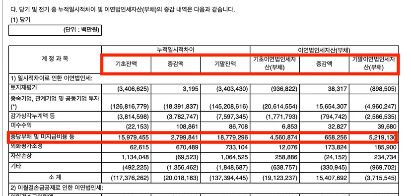       이연법인세부채와 이연법인세자산의 변동 표