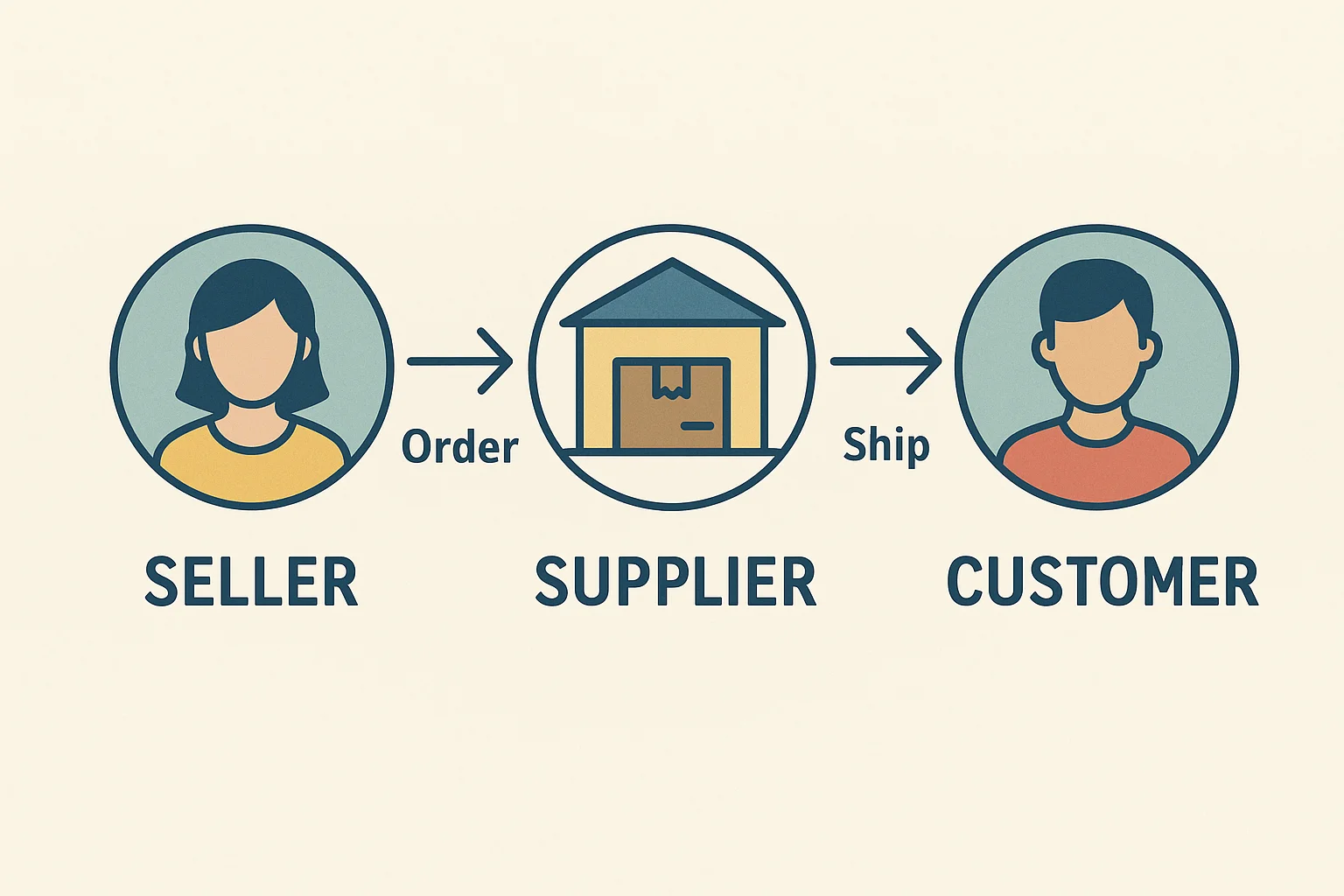 고객 -(주문)-> 셀러 -(발주)-> 공급처 -(배송)-> 고객, 위탁판매 구조