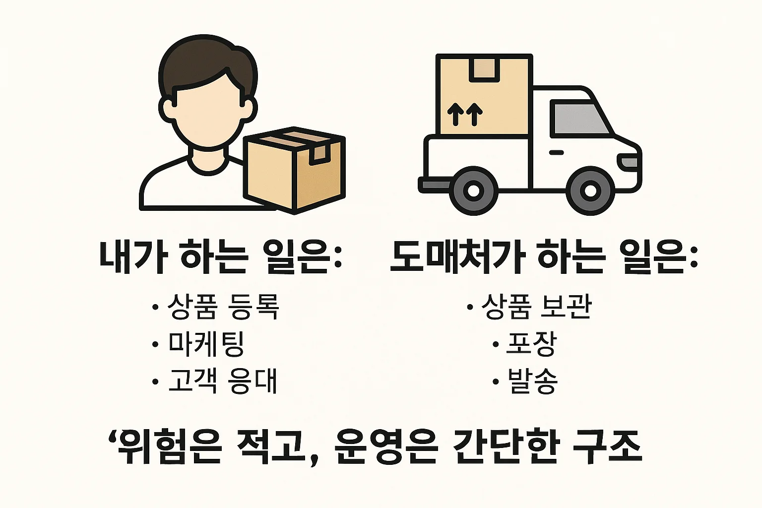 위탁셀러가 하는 일, 도매처가 하는 일, 구조