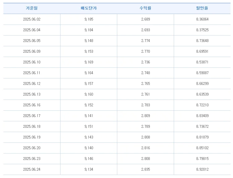 채권매도단가/수익률/할인률