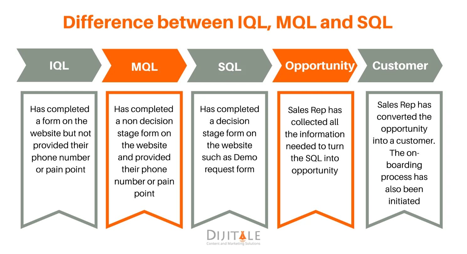 Visual comparison chart explaining the difference between IQL, MQL, SQL, Opportunity, and Customer stages in the lead funnel