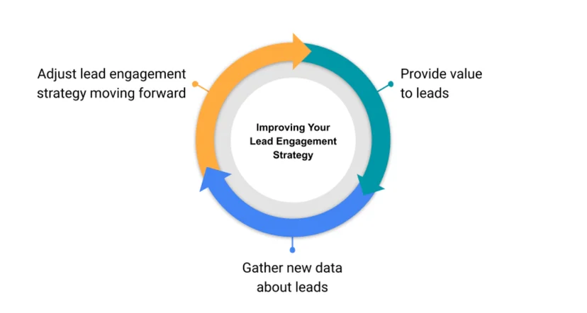 Cycle diagram showing lead engagement strategy steps: Provide value to leads, gather new data, and adjust strategy moving forward