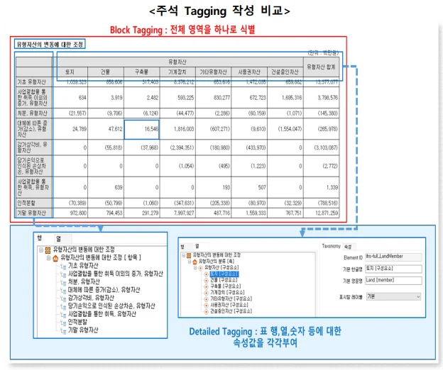 주석 Tagging 작성 비교
