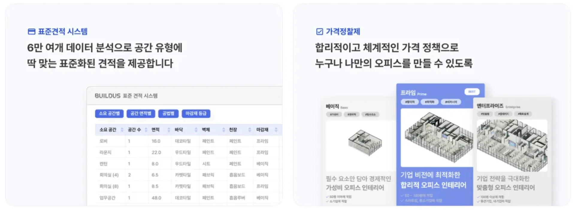 빌드어스의 표준견적 시스템과 가격정찰제 소개. 좌측에는 '표준견적 시스템'으로 '6만 여개 데이터 분석으로 공간 유형에 딱 맞는 표준화된 견적을 제공합니다'라는 설명과 함께 BUILDUS 표준 견적 시스템 표가 보임. 표에는 소요공간, 공간수, 면적, 바닥, 벽체, 전장, 마감재 등의 항목별 세부내용이 정리되어 있음. 우측에는 '가격정찰제'로 '합리적이고 체계적인 가격 정책으로 누구나 나만의 오피스를 만들 수 있도록'이라는 설명과 함께 프라임, 베이직, 엔터프라이즈 등 3가지 패키지의 3D 오피스 디자인 샘플이 표시됨.