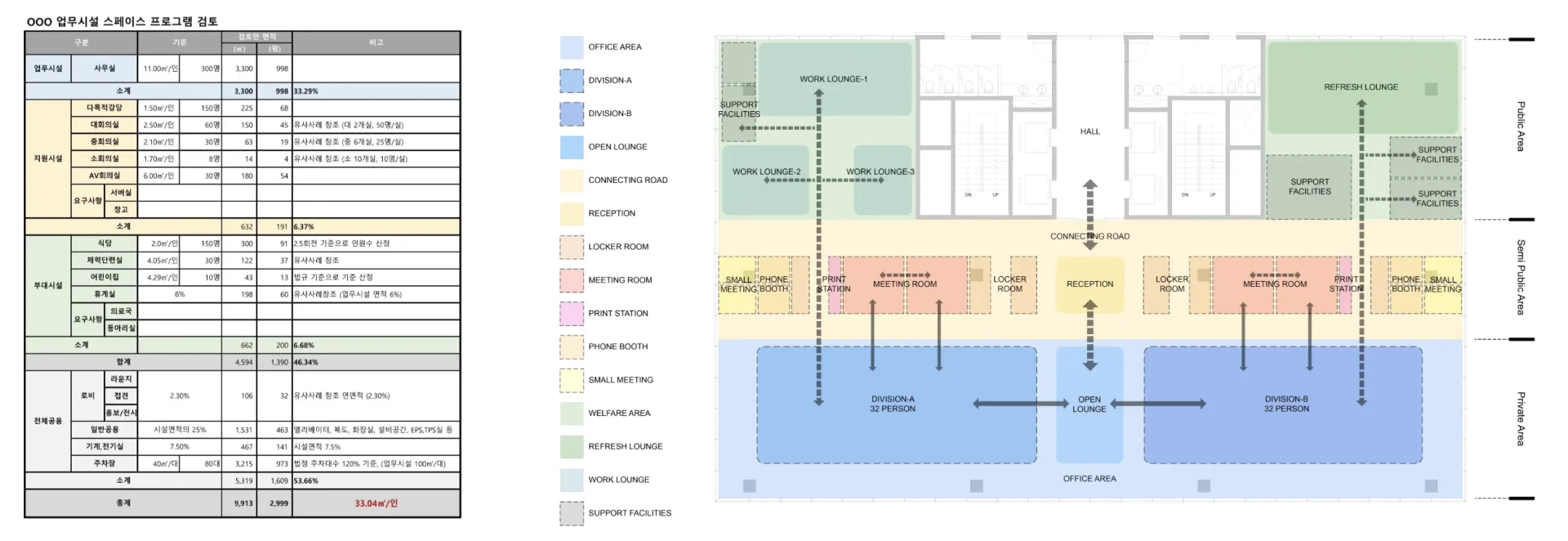 OOO 업무시설 스페이스 프로그램 검토 자료. 좌측에는 상세 면적표가 있으며, 업무시설, 지원시설, 관리시설로 구분되어 각 공간별 소요공간 수, 사용인원, 단위면적, 총면적이 정리되어 있음. 주요 항목으로는 업무시설의 다목적실(1.5㎡/인, 110㎡), 대회의실(2.5㎡/인, 150㎡), 중회의실(2.0㎡/인, 64㎡), 소회의실(1.7㎡/인, 34㎡), AV룸(6.0㎡/인, 180㎡) 등이 포함됨. 지원시설로는 식당(2.0㎡/인, 300㎡), 체력단련실(4.0㎡/인, 132㎡), 휴게실(4.2㎡/인, 42㎡), 휴게실(5.0㎡/인, 150㎡) 등이 있음. 총 계산된 면적은 5,319㎡로 표시됨. 우측에는 오피스 평면도가 컬러로 구분되어 있으며, OFFICE AREA, DIVISION A, DIVISION B, OPEN LOUNGE, CONNECTING ROAD, RECEPTION, LOCKER ROOM, MEETING ROOM, PRINT STATION, PHONE BOOTH, SMALL MEETING, WELFARE AREA, REFRESH LOUNGE, WORK LOUNGE, SUPPORT FACILITIES 등의 공간이 색상별로 구분되어 표시됨. 평면도는 Public Area와 Semi Public Area로 나뉘어져 있음.