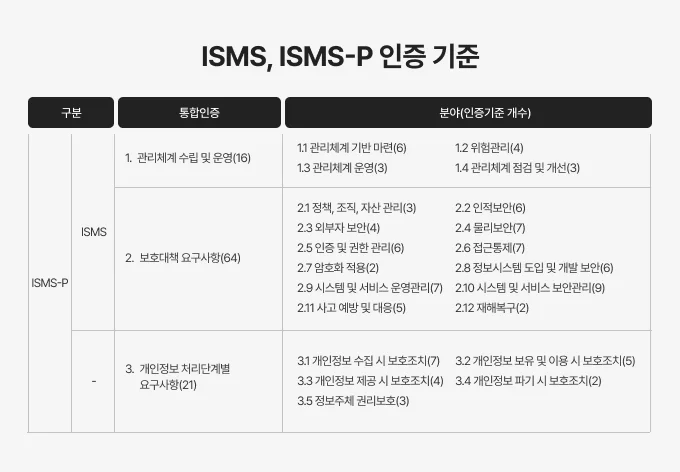 KISA 한국 인터넷진흥원 - KISA 정보보호 및 개인정보보호관리체계 인증 ISMS-P 인증 기준