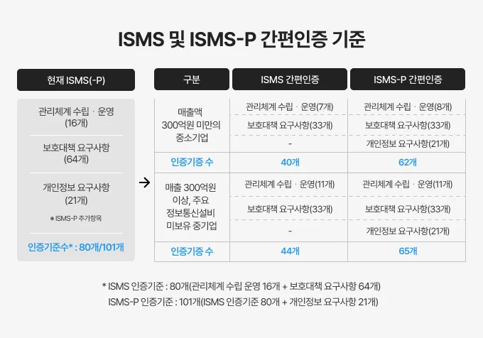 과학기술정보통신부, 개인정보보호위원회 보도자료 -   ‘중소기업의 정보보호 인증부담 완화를 위한 「정보보호 및 개인정보보호관리체계 간편인증」 제도 시행’(2024.07.23)