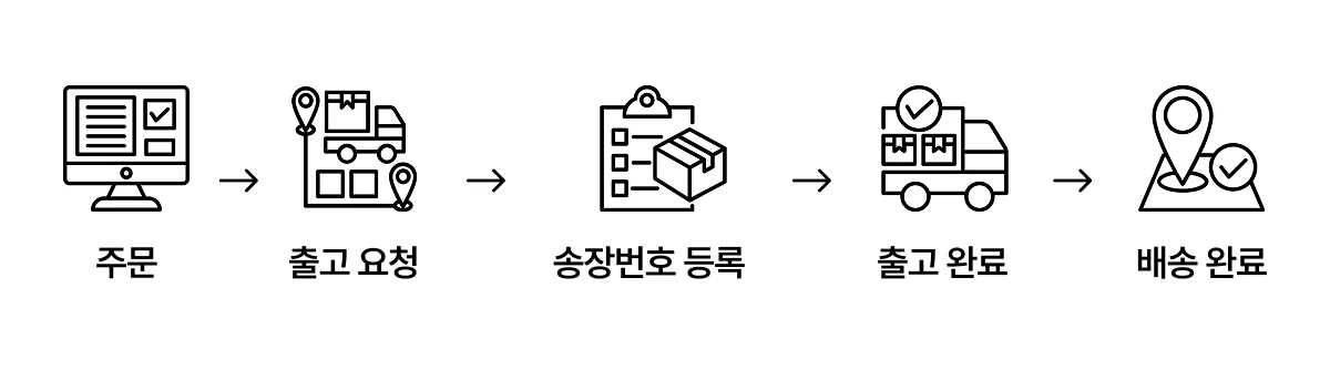 주문부터 배송 완료까지의 전체 프로세스를 단계별 아이콘으로 나타낸 이미지. 순서는 주문 → 출고 요청 → 송장번호 등록 → 출고 완료 → 배송 완료.