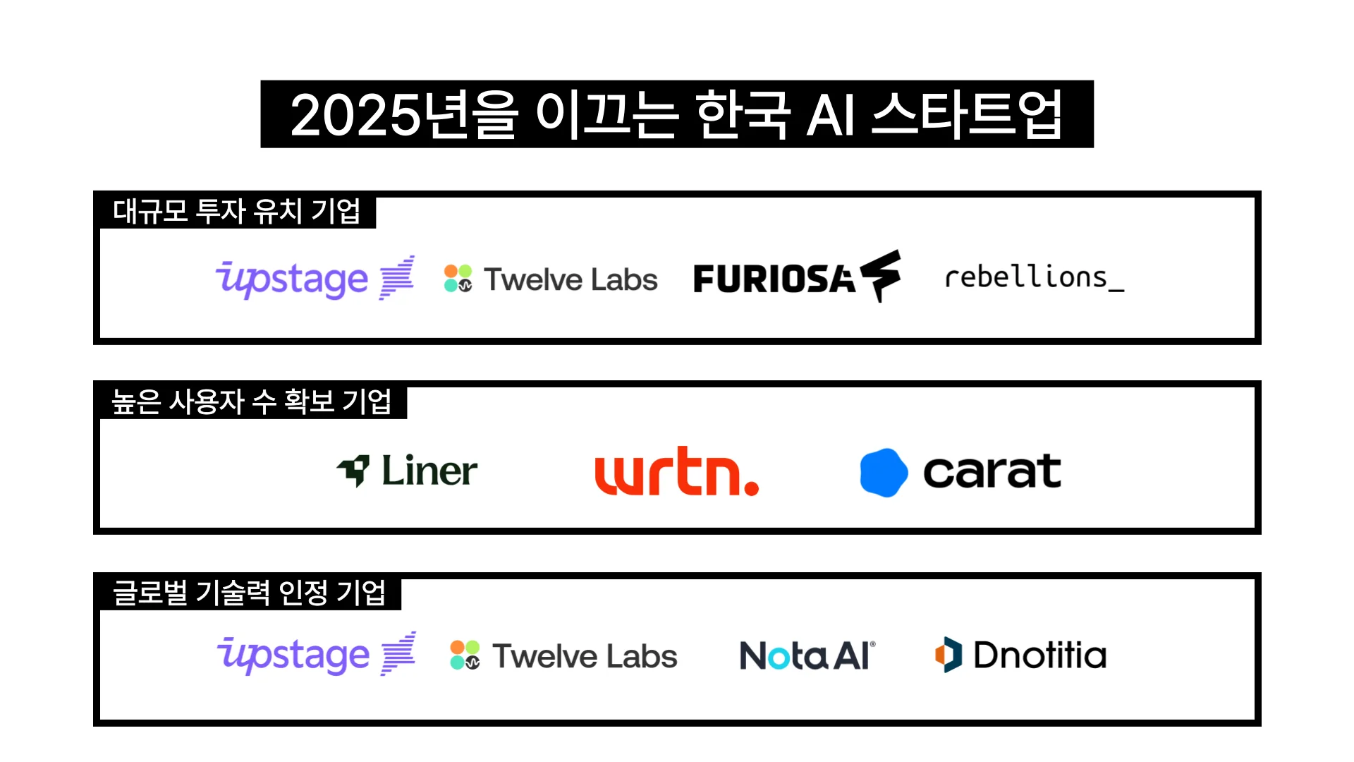 2025년을 이끄는 한국 AI 스타트업 파워 랭킹 인포그래픽. 대규모 투자 유치 기업(업스테이지, 트웰브랩스, 퓨리오사AI, 리벨리온), 높은 사용자 수 확보 기업(라이너, 뤼튼, 캐럿), 글로벌 기술력 인정 기업(업스테이지, 트웰브랩스, 노타AI, 디노티시아)의 로고가 각 카테고리별로 정리되어 있음