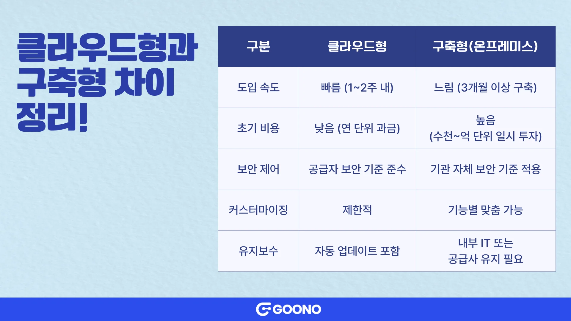 클라우드형-구축형-비교-표