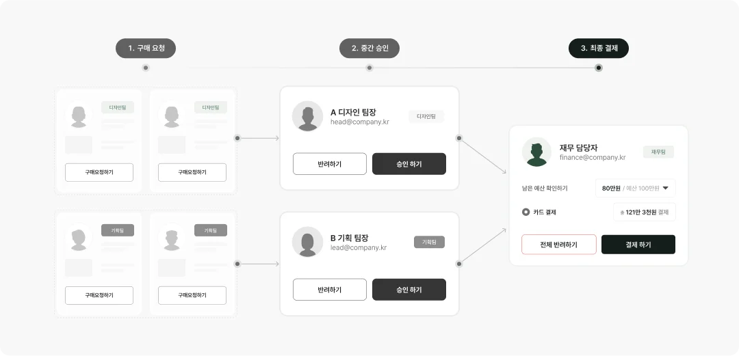 구매 요청부터 승인·결제까지의 중앙화 프로세스를 통해 시간과 비용 낭비를 줄이는 예시