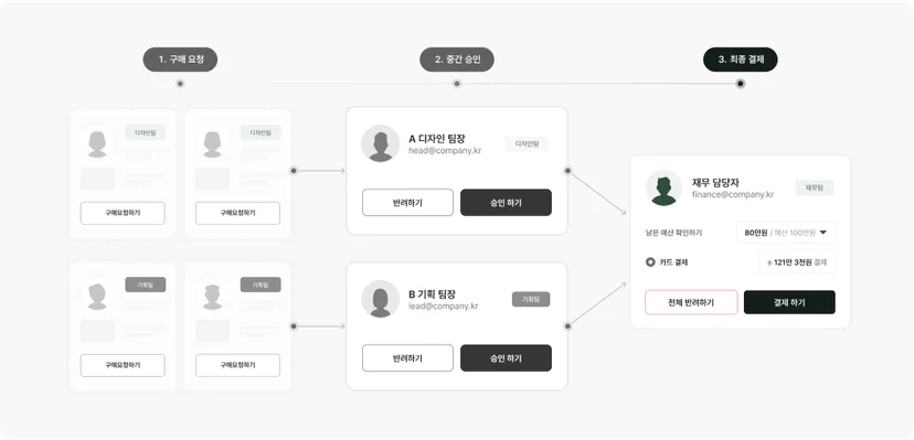 구매 요청부터 승인·결제까지의 중앙화 프로세스를 통해 시간과 비용 낭비를 줄이는 예시