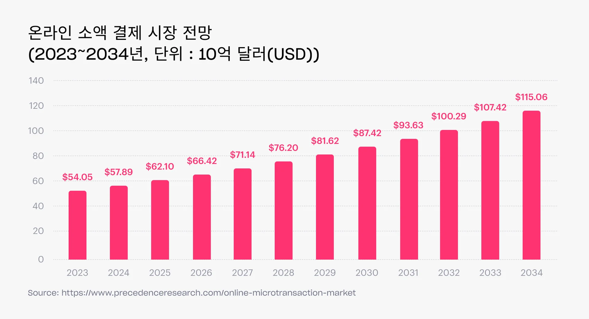 온라인 소액 결제 시장 전망 (2023년-2034년)